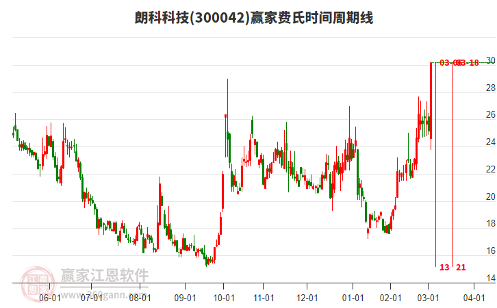 300042朗科科技費(fèi)氏時間周期線工具