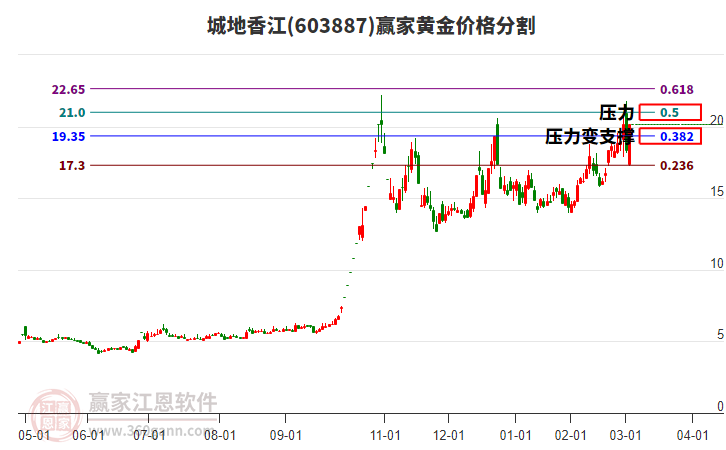 603887城地香江黃金價(jià)格分割工具
