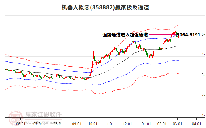 858882機器人贏家極反通道工具