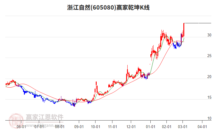 605080浙江自然贏家乾坤K線(xiàn)工具