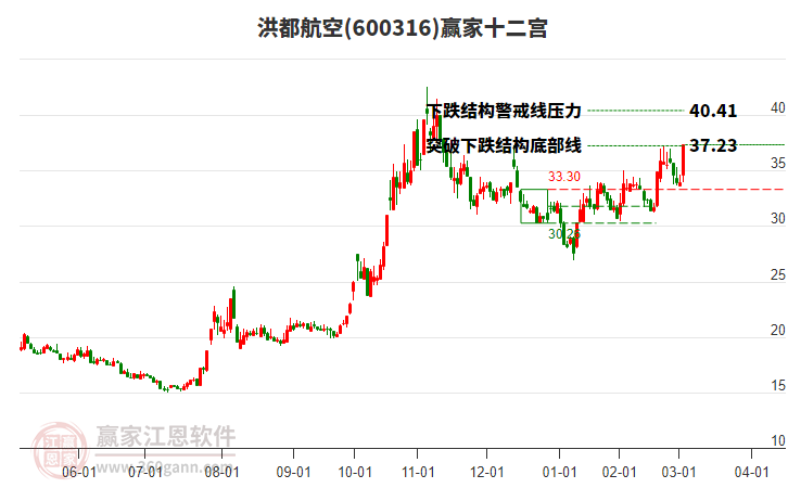 600316洪都航空贏家十二宮工具