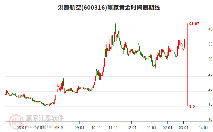 600316洪都航空黃金時間周期線工具