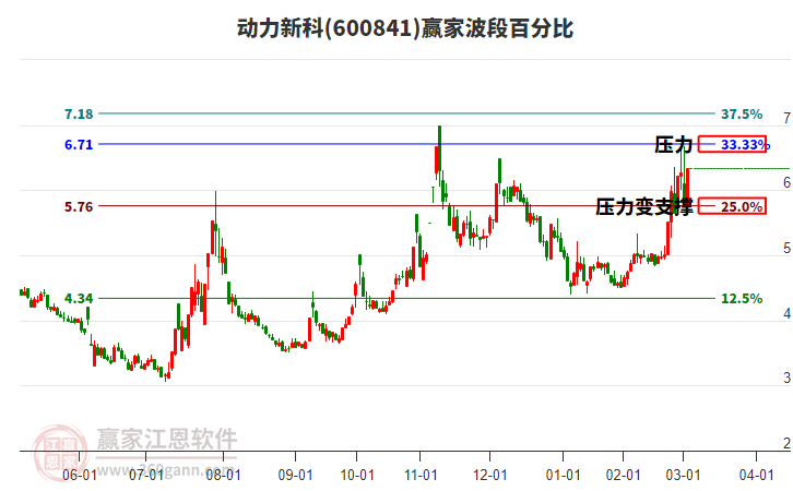 600841動力新科波段百分比工具