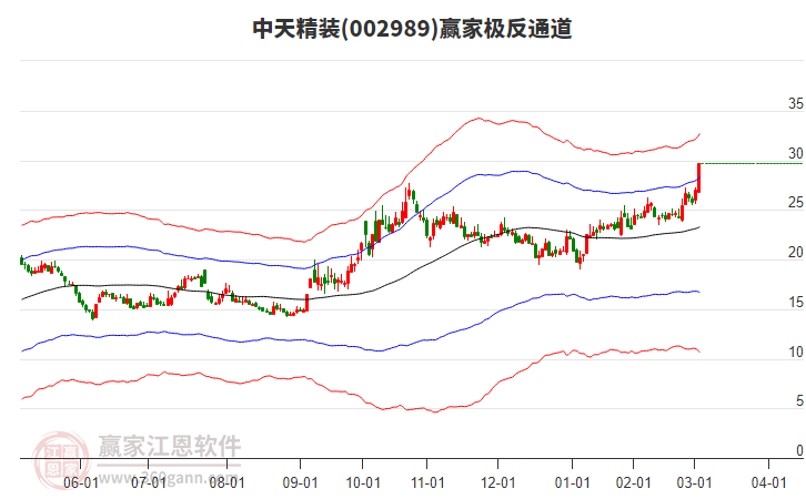 002989中天精裝贏家極反通道工具 002989中天精裝贏家極反通道工具
