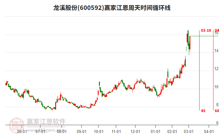 600592龍溪股份江恩周天時間循環(huán)線工具