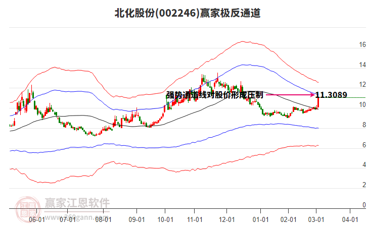 002246北化股份贏家極反通道工具