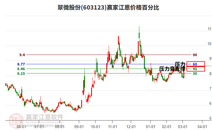 603123翠微股份江恩價格百分比工具 603123翠微股份江恩價格百分比工具