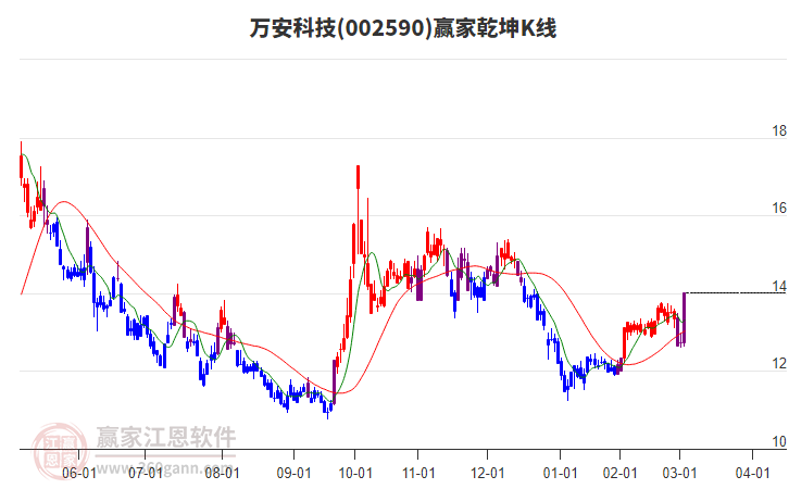 002590萬安科技贏家乾坤K線工具
