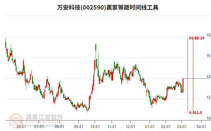 002590萬安科技等距時間周期線工具