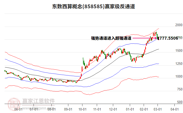 858585東數(shù)西算贏家極反通道工具