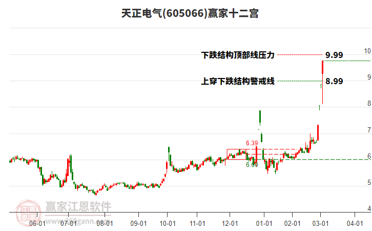605066天正電氣贏家十二宮工具