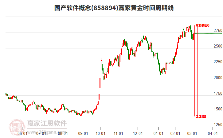 國產(chǎn)軟件概念黃金時間周期線工具 國產(chǎn)軟件概念黃金時間周期線工具
