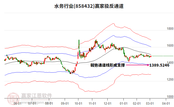 858432水務贏家極反通道工具