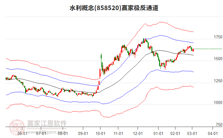 858520水利贏家極反通道工具