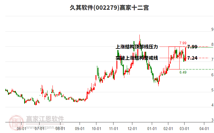 002279久其軟件贏家十二宮工具 002279久其軟件贏家十二宮工具