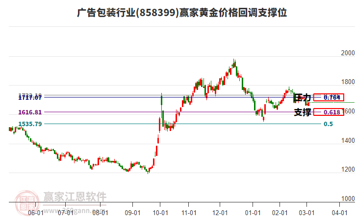 廣告包裝行業(yè)黃金價格回調(diào)支撐位工具