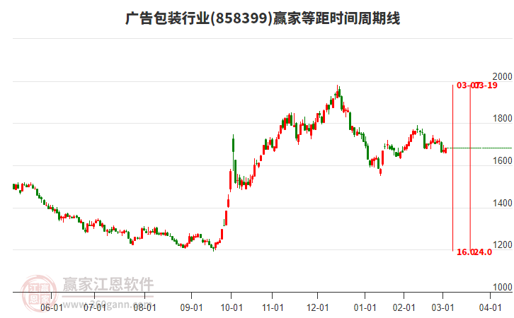 廣告包裝行業(yè)等距時間周期線工具