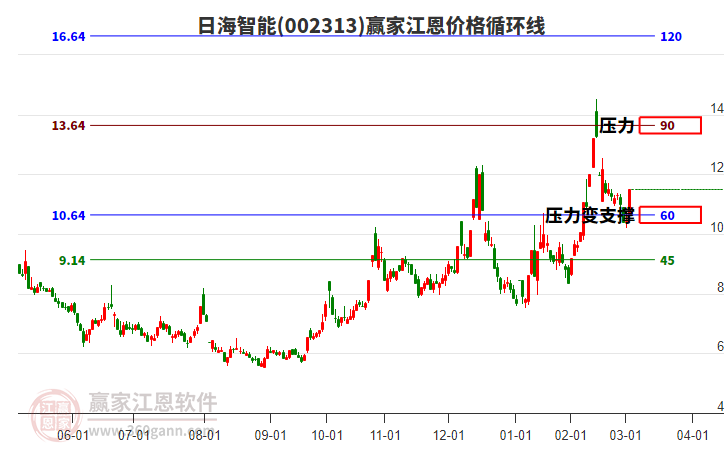 002313日海智能江恩價格循環(huán)線工具