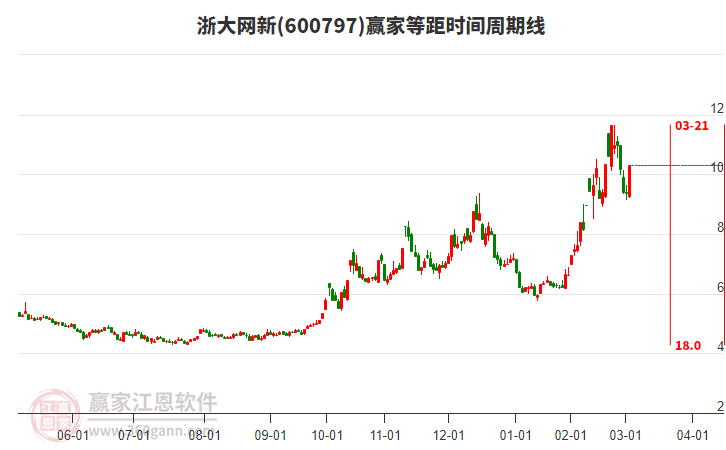 600797浙大網新等距時間周期線工具