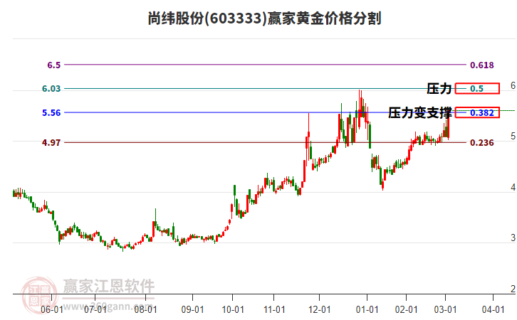 603333尚緯股份黃金價格分割工具
