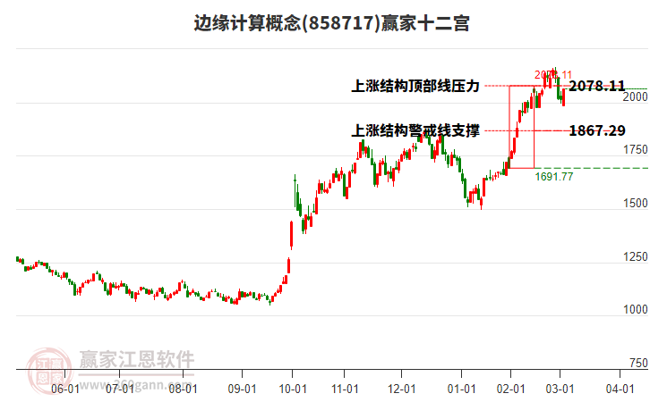 858717邊緣計(jì)算贏家十二宮工具