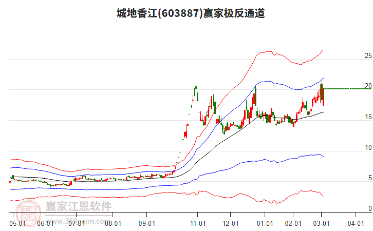603887城地香江贏家極反通道工具