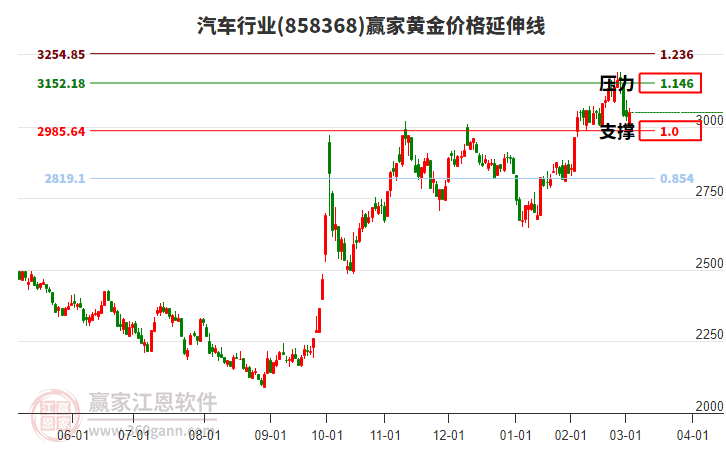 汽車行業(yè)黃金價(jià)格延伸線工具
