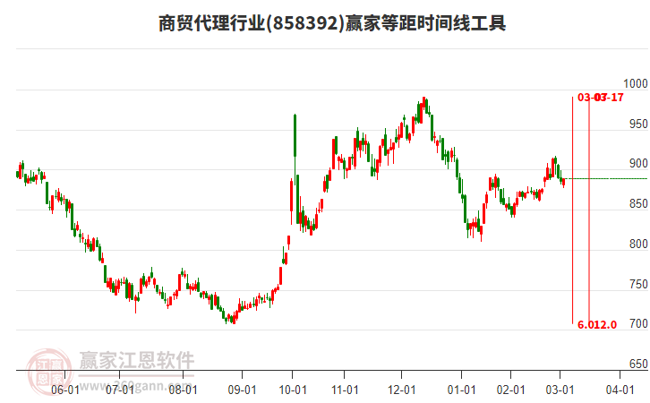 商貿(mào)代理行業(yè)等距時(shí)間周期線工具