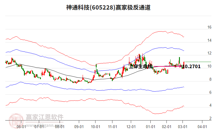 605228神通科技贏家極反通道工具 605228神通科技贏家極反通道工具
