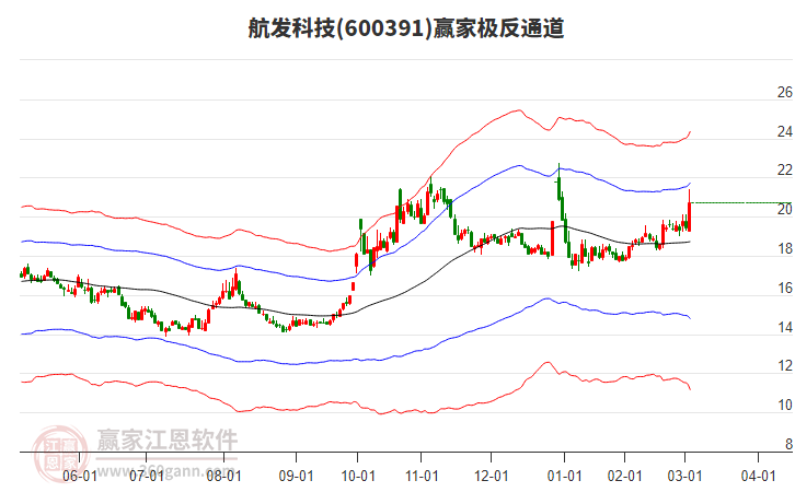 600391航發(fā)科技贏家極反通道工具