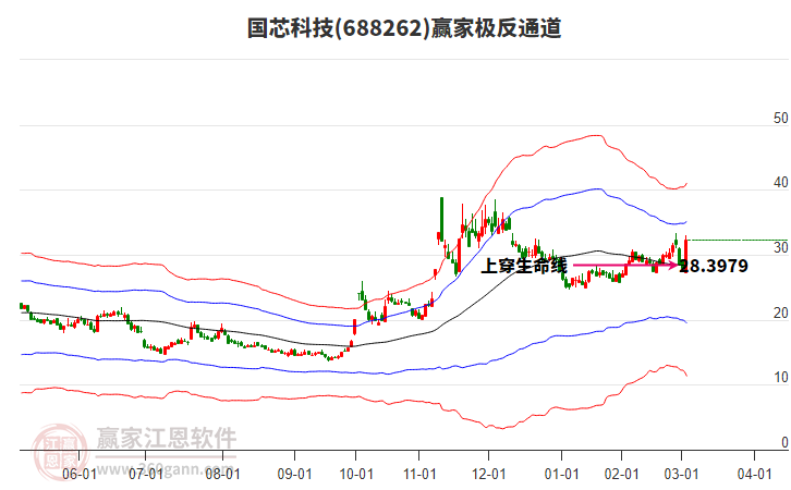 688262國芯科技贏家極反通道工具