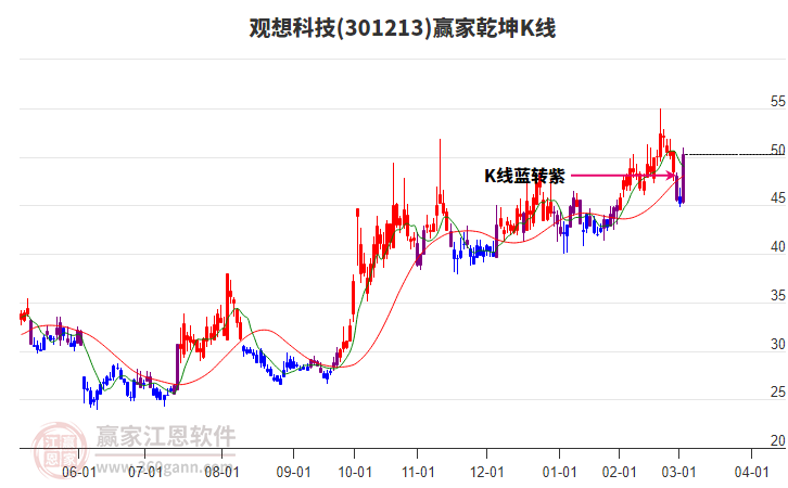 301213觀想科技贏家乾坤K線工具 301213觀想科技贏家乾坤K線工具