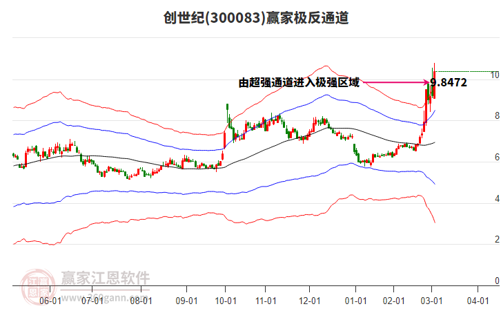 300083創(chuàng)世紀贏家極反通道工具 300083創(chuàng)世紀贏家極反通道工具