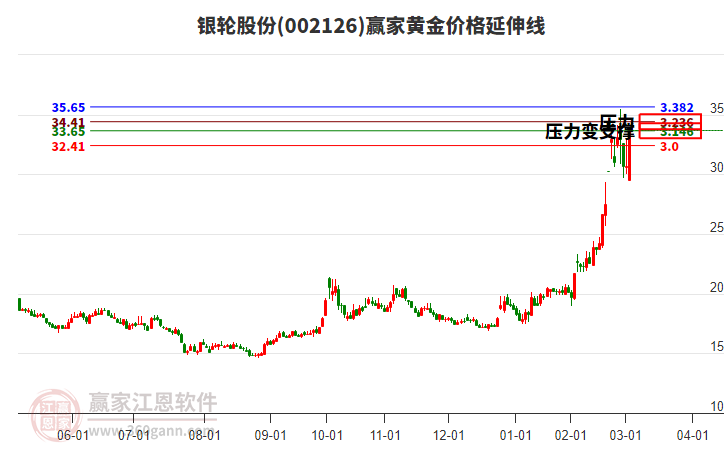 002126銀輪股份黃金價格延伸線工具