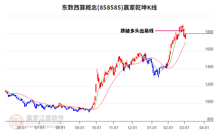 858585東數(shù)西算贏家乾坤K線工具 858585東數(shù)西算贏家乾坤K線工具