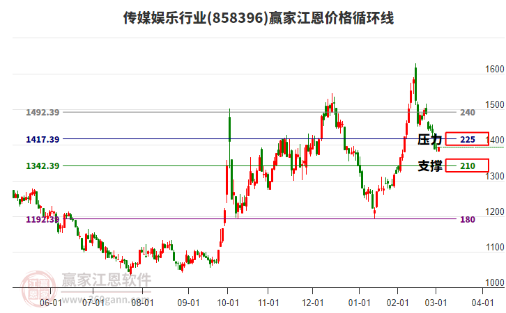 傳媒娛樂行業(yè)江恩價格循環(huán)線工具 傳媒娛樂行業(yè)江恩價格循環(huán)線工具