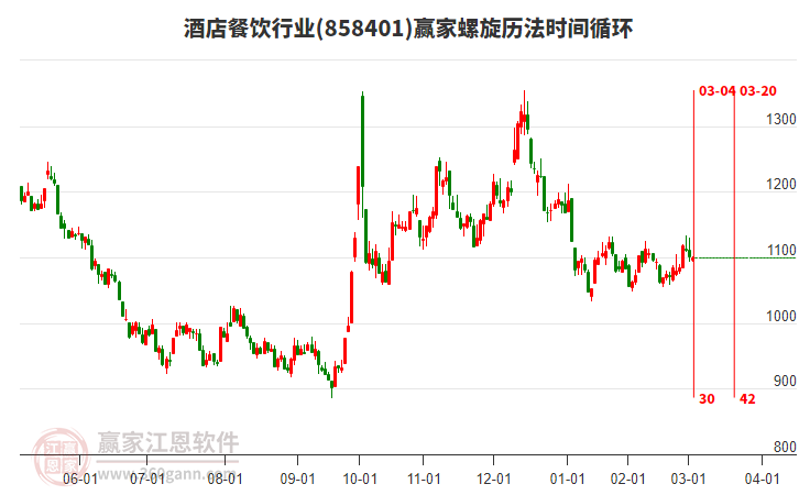 酒店餐飲行業(yè)螺旋歷法時間循環(huán)工具 酒店餐飲行業(yè)螺旋歷法時間循環(huán)工具