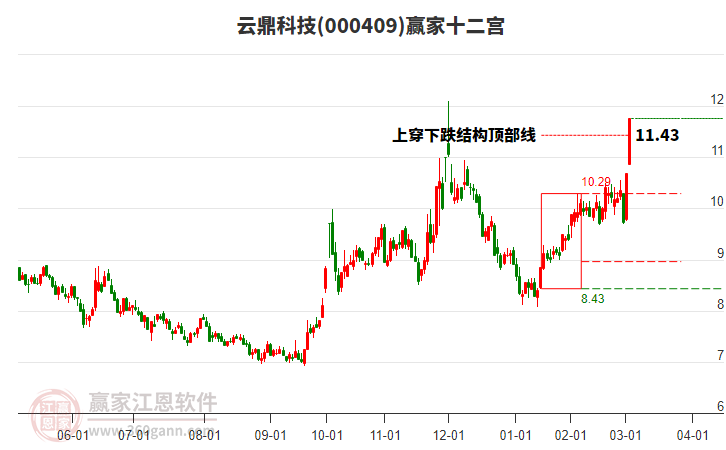 000409云鼎科技贏家十二宮工具