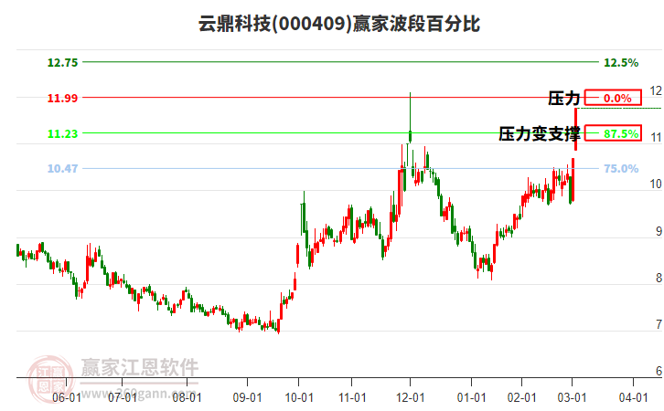000409云鼎科技波段百分比工具