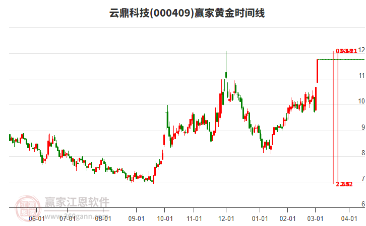 000409云鼎科技黃金時間周期線工具