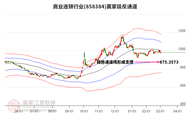 858384商業(yè)連鎖贏家極反通道工具