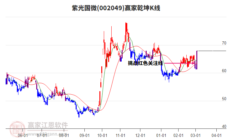 002049紫光國(guó)微贏家乾坤K線工具