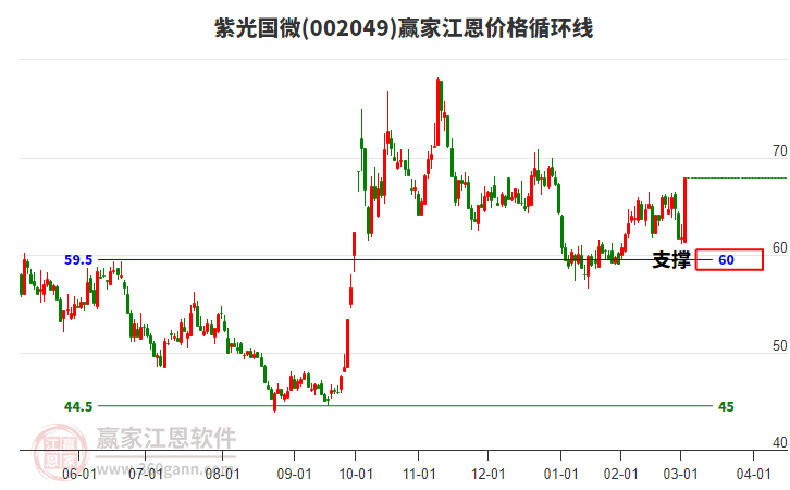 002049紫光國(guó)微江恩價(jià)格循環(huán)線工具