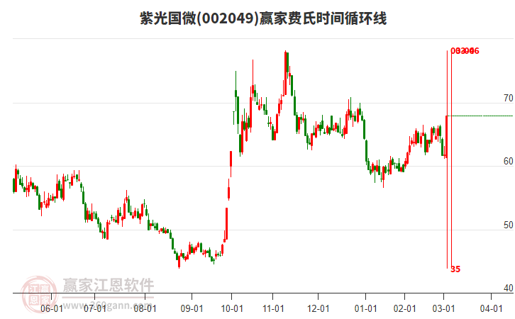 002049紫光國(guó)微費(fèi)氏時(shí)間循環(huán)線工具
