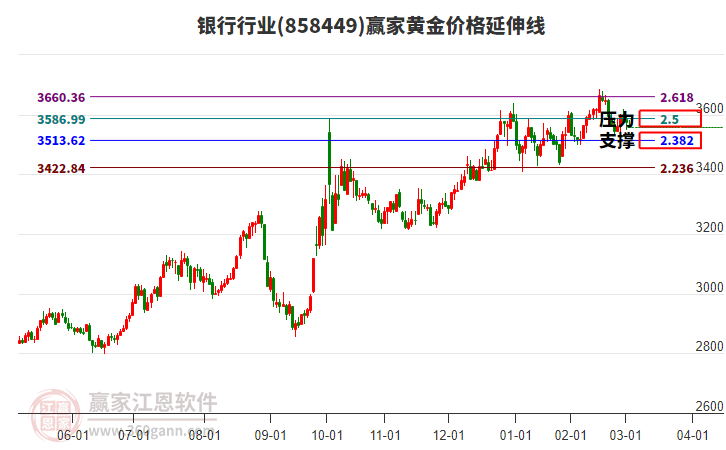 銀行行業(yè)黃金價格延伸線工具