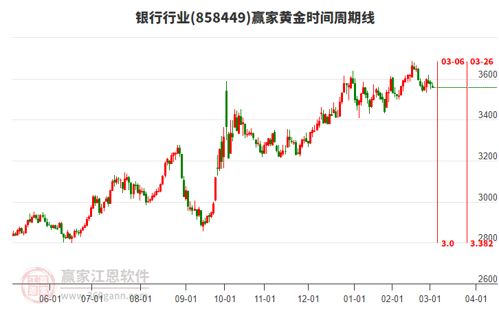 銀行行業(yè)黃金時間周期線工具
