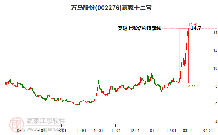 002276萬(wàn)馬股份贏家十二宮工具 002276萬(wàn)馬股份贏家十二宮工具