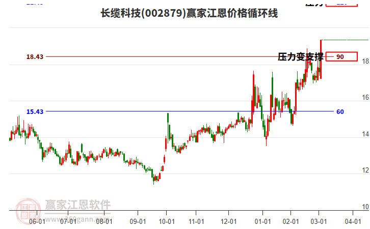 002879長纜科技江恩價格循環(huán)線工具 002879長纜科技江恩價格循環(huán)線工具