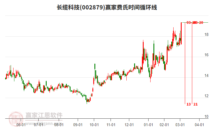 002879長纜科技費(fèi)氏時間循環(huán)線工具 002879長纜科技費(fèi)氏時間循環(huán)線工具
