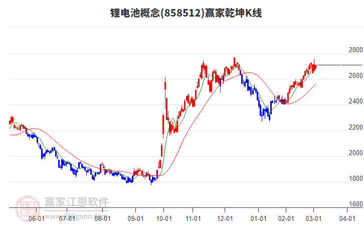 858512鋰電池贏家乾坤K線工具